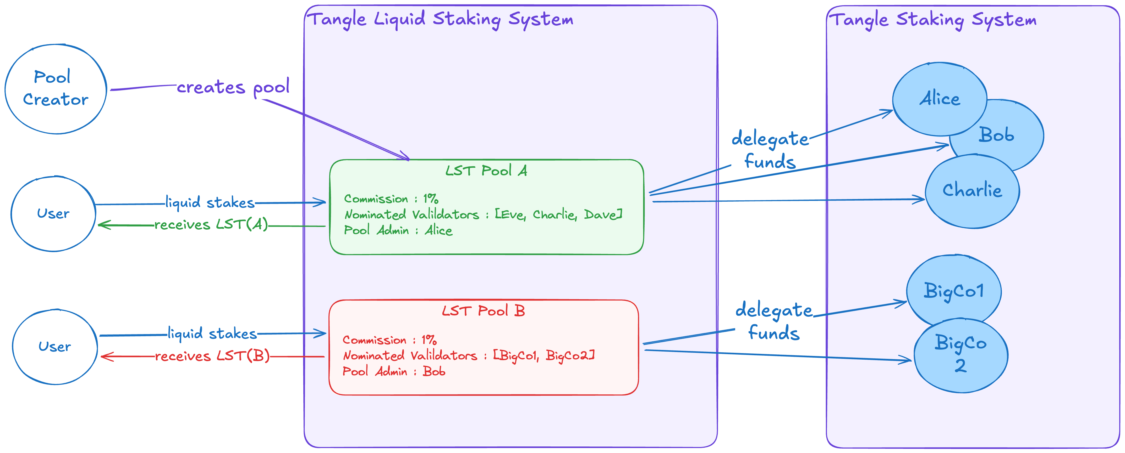 Liquid Staking Workflow